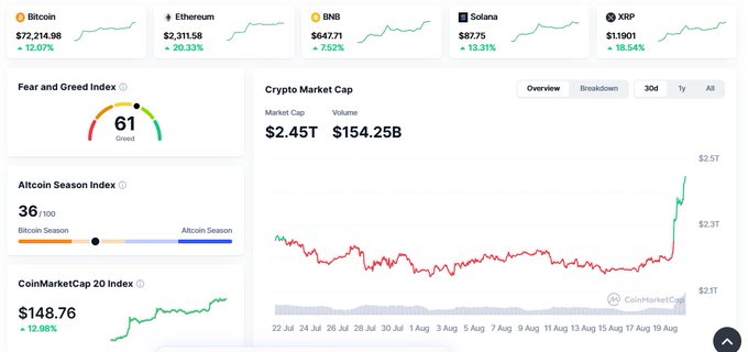 A CoinMarketCap dashboard showing crypto prices (Bitcoin $72,214.98, Ethereum $2,311.58, BNB $647.71, Solana $87.75, XRP $1.1001), a Fear and Greed Index of 61 (Greed), Altcoin Season Index of 36, and a crypto market cap chart of $2.45T.