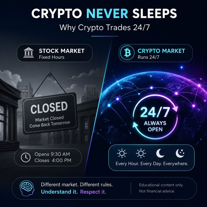 A side-by-side comparison infographic titled "Crypto Never Sleeps" contrasting the stock market's fixed hours (9:30 AM–4:00 PM with a "Closed" sign) against the crypto market's continuous 24/7 availability, illustrating how digital assets trade at any hour, every day.