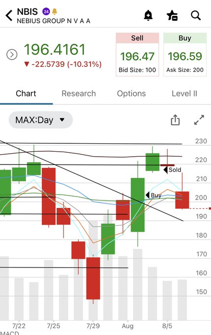 A stock trading app showing NBIS (Nebius Group N.V.) at 196.4161, down 22.5739 (-10.31%), with a candlestick chart and Sell/Buy markers.
