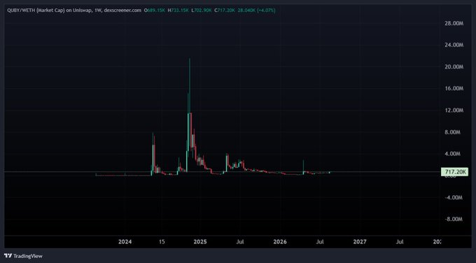 A TradingView weekly chart of $QUBY/WETH showing a market cap that peaked near 20M in early 2025 before collapsing to 717.20K (a 96% drawdown), illustrating the poster's stubborn long-term conviction despite massive losses. The caption highlights the irony of "almost 2 years of holding" a memecoin that has lost most of its value, reinforcing the post's theme of unshakeable devotion to $QUBY.