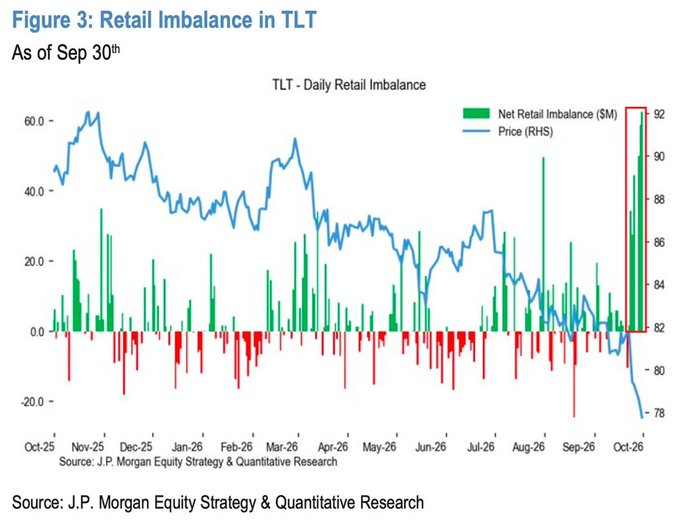 A financial chart titled 'Figure 3: Retail Imbalance in TLT As of Sep 30th' from J.P. Morgan Equity Strategy & Quantitative Research, showing TLT daily retail imbalance bars and price line from Oct-25 to Oct-26.