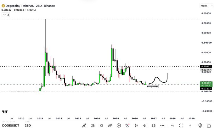 A Binance USDT chart for Dogecoin/Tether (DOGE/USDT) shows price history from 2020–2029, including an “Entry level” near 0.008642 and a projected upswing toward 0.3. This supports the post’s conservative DOGE macro target of $0.25—about 3.8× from the bottom—with a $43B market cap.