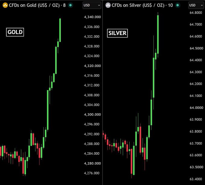 TradingView charts displaying CFDs on Gold (US$/OZ) reaching approximately 4,340 and CFDs on Silver (US$/OZ) reaching approximately 64.8, both showing bullish green candles.