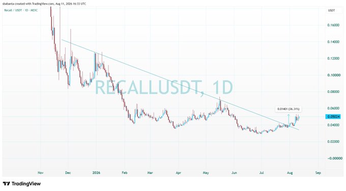 A TradingView candlestick chart for the RECALLUSDT trading pair on the MEXC exchange, showing a descending trendline.