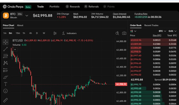 The image shows the Ondo Perps trading interface displaying Bitcoin (BTC) priced at $62,995.88, up 1.28% in 24 hours, with a candlestick price chart and order book visible. This relates to the post by showcasing the Ondo Perps platform interface, highlighting its trading features that users can explore while participating in the platform's weekly reward pools for active traders.