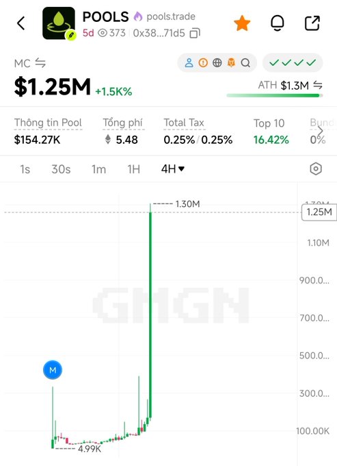 A screenshot of the $POOLS token (pools.trade) on a crypto tracker shows a market cap of $1.25M with a 1.5% gain, total tax of 0.25%/0.25%, and a sharp 4H chart spike from $4.99K to an ATH of $1.3M, visually highlighting the volatile and hyped nature of newly launched tokens that the post cautions against FOMO-ing into without official confirmation.