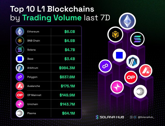 The image features a bar graph with information about the top 10 L1 blockchains by trading volume, as well as some logos or symbols related to blockchain technology such as etherum, bitcoin, and bitcoin mining. The title of the image is "Top 10 L1 Blockchains by Trading Volume (Last 7D)", indicating that it presents data on these top ten blockchains in terms of their trading volume over the past seven days.