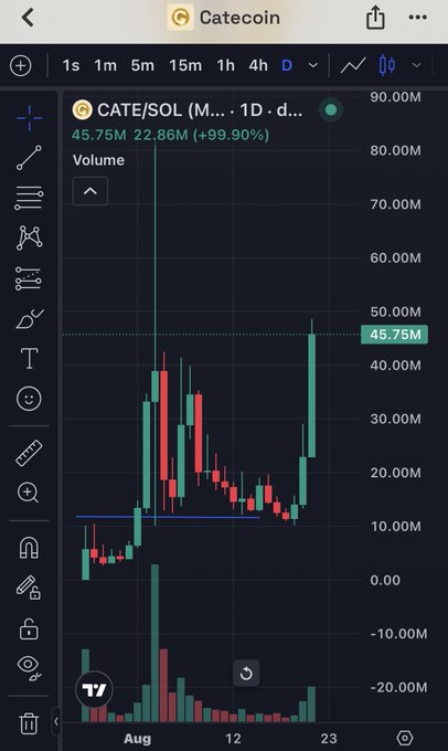 Mobile TradingView chart showing CATE/SOL (Catecoin) on the daily timeframe, up +99.90% to 45.75M with a massive green volume spike.