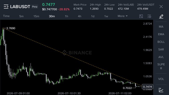 A Binance perpetual futures chart for LABUSDT shows the price down 28.92% to $0.7477 after falling from a high of $2.7690, currently near its 24h low of $0.7022 with a descending trendline overhead—visually contradicting the post's claim of an imminent breakout toward $1–$3.