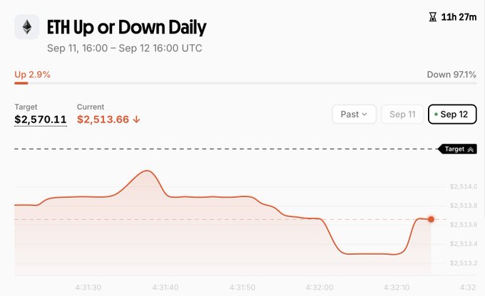 A prediction market chart titled "ETH Up or Down Daily" for Sep 11, 16:00 – Sep 12, 16:00 UTC, showing an "Up 2.9%" probability versus "Down 97.1%" with a current price of $2,513.66 below the $2,570.11 target, illustrating choppy price action near the target line. The chart visually contrasts the optimistic bullish narrative from the post with the market's actual mixed signal, where ETH is trading slightly below the target amid a pullback in the final minutes, reinforcing the author's caution that despite positive sentiment, choppy conditions persist.