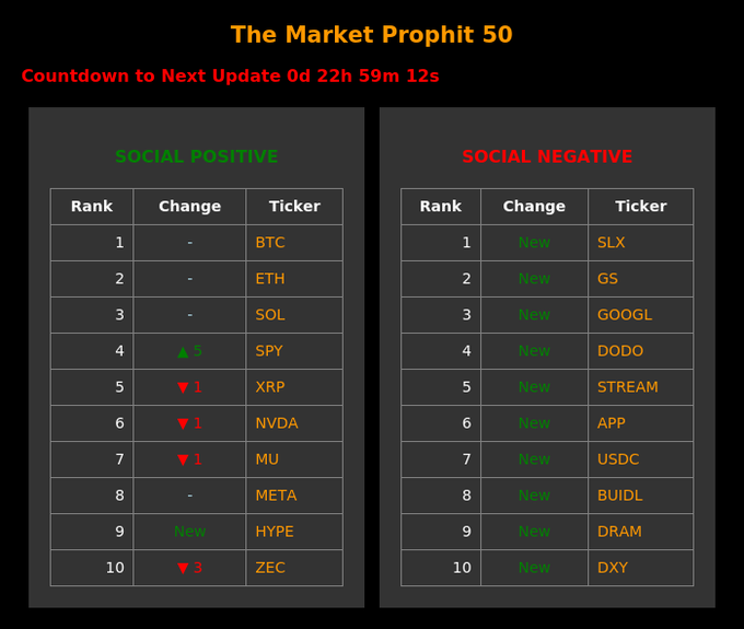 A dark-themed financial dashboard titled 'The Market Prophit 50' showing 'Social Positive' rankings (BTC, ETH, SOL, SPY, XRP, NVDA, MU, META, HYPE, ZEC) and 'Social Negative' rankings (SLX, GS, GOOGL, DODO, STREAM, APP, USDC, BUIDL, DRAM, DXY) with a countdown timer.