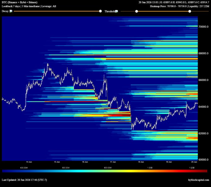 The image is a colorful heat map that represents different currency trading volumes, including Bitcoin and Litecoin. The scale of the graph ranges from 1 cent to 100 cents. In this case, the Bitcoin price is currently at around 7BTC, while the Litecoin price stands around 12BTC. It appears that we will likely see a substantial volume of bitcoins before seeing any sizeable litecoins. This suggests that the Bitcoin price might experience a significant increase or change in value more rapidly than the Litecoin price.
