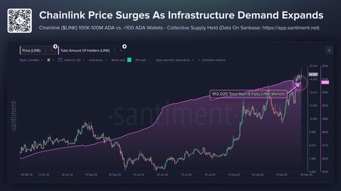The chart displays Chainlink (LINK) price surging to a high of $14.89 (shown on the right axis) alongside the total number of LINK holders, which has reached 912,020 non-empty wallets as of late September 2026, visually confirming the post's observation that price peaked while wallet count slightly dipped—suggesting profit-taking by smaller holders during the rally.