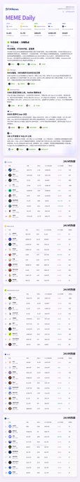 A webpage screenshot of MEME Daily showing cryptocurrency or meme coin listings with prices, market caps, and various project entries arranged in a list format.