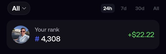 A profile display shows a user ranked #4,308 with earnings of +$22.22 on the Fomo trading platform. The relatively modest profit placing the user in the top 5,000 traders supports the post's claim that the platform has far fewer active users than the 500,000+ figure being promoted.