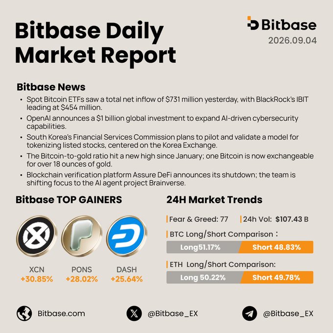 The image is a "Bitbase Daily Market Report" dated 2026.09.04, featuring news that Spot Bitcoin ETFs saw $731M in net inflows led by BlackRock's IBIT ($454M), with top gainers XCN (+30.85%), PONS (+28.02%), and DASH (+25.64%), and 24H market trends showing a Fear & Greed index of 77, $107.43B volume, and BTC long/short ratios of 51.17%/48.83%.

The post's caption aligns with the image, highlighting the elevated Greed sentiment (77), the $731M ETF inflows led by BlackRock's IBIT, and the BTC-to-gold ratio milestone—all key data points visible in the report.