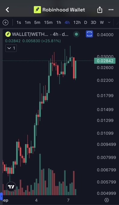 A Robinhood Wallet chart displaying the 4-hour price action of the WALLET/WETH trading pair, showing a +25.81% gain to 0.02842.