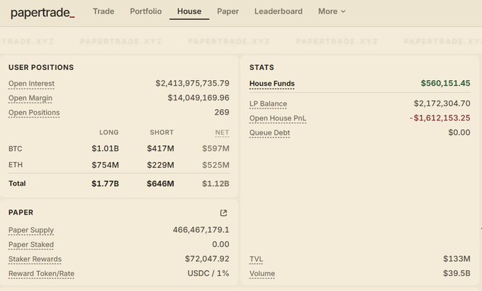 A dashboard for 'papertrade_' shows user positions with an Open Interest of $2,413,975,735.79, House Funds of $560,151.45, and detailed long/short positions for BTC, ETH, and a Paper token.