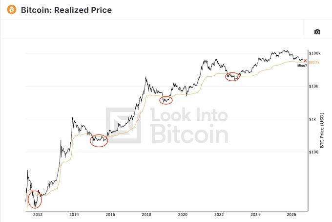A "Bitcoin: Realized Price" chart from Look Into Bitcoin displays the realized price (orange line) against the actual BTC price in USD (black line) on a logarithmic scale from approximately $100 to $100k, spanning 2012 to 2026. Key red circles highlight historical instances where Bitcoin's spot price dipped below or touched the realized price—around 2012, 2015, 2018-2019, 2022, and currently near 2026 (labeled "Miss?")—illustrating the post's point that a break below the Realized Price historically marks a major capitulation event forcing holders to exit at a loss.