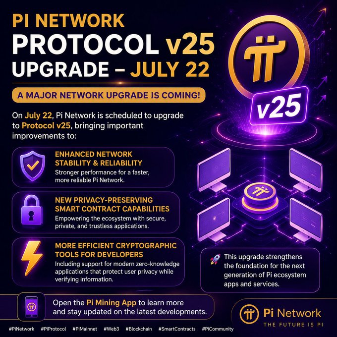 A promotional graphic for the Pi Network Protocol v25 upgrade scheduled for July 22, featuring the Pi logo and highlighting three key improvements: enhanced network stability and reliability, new privacy-preserving smart contract capabilities, and more efficient cryptographic tools for developers, with a note encouraging users to open the Pi Mining App for updates.