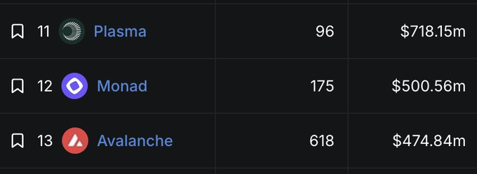 A cryptocurrency rankings table showing Plasma at #11 with $718.15m TVL, Monad at #12 with $500.56m TVL, and Avalanche at #13 with $474.84m TVL, contextualizing the post's claim about Monad reaching a new all-time high TVL of $503.31M and its proximity to Avalanche in the rankings.