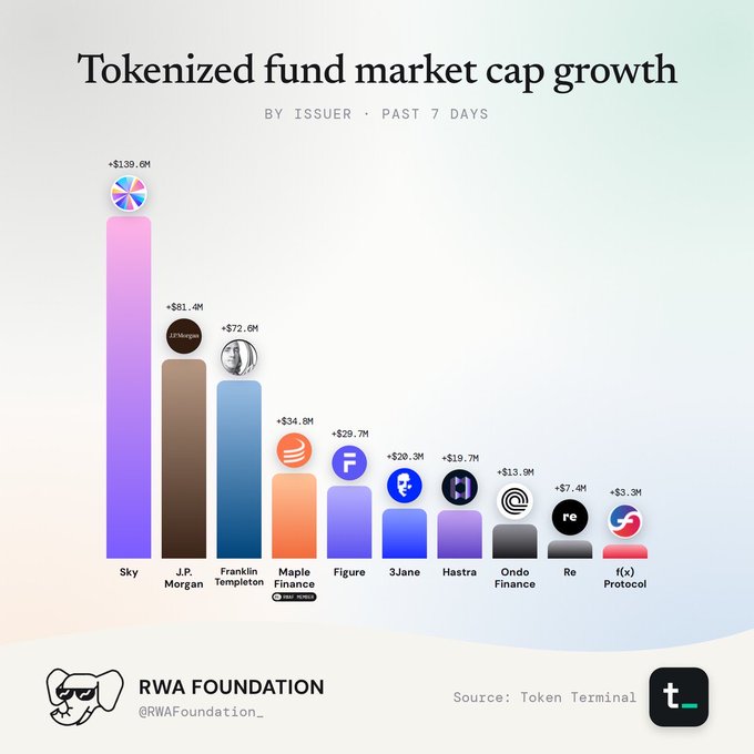 An infographic titled "Tokenized fund market cap growth by issuer · Past 7 days" with Sky leading at +$139.6M, followed by J.P. Morgan (+$81.4M), Franklin Templeton, Maple Finance, and Figure. Sourced from RWA Foundation and Token Terminal.