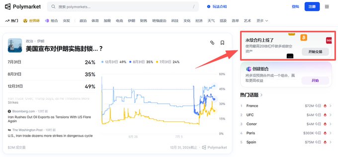 A screenshot of the Polymarket platform displaying a market on whether the U.S. will impose an embargo on Iran, with highlighted text advertising "永续合约上线了" (Perpetual contracts launched) offering up to 20x leverage, relating to the post's announcement of Polymarket's new leveraged contract trading feature.