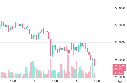 A candlestick stock chart displays a downward price trend with a current value of 25.8259, down 0.29% with a volume of 1.14M, plotted over timestamps including 12:00, 5, 6, and 12:00.