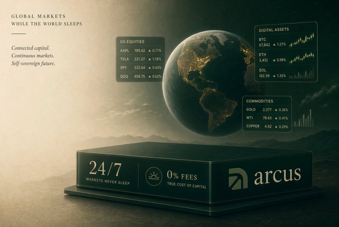 A financial advertisement for 'arcus' featuring a globe, showing US Equities (AAPL 189.42, TSLA 221.27, SPY 532.64, QQQ 456.75), Digital Assets (BTC, ETH, SOL), and Commodities data, with text reading 'GLOBAL MARKETS WHILE THE WORLD SLEEPS' and '24/7 MARKETS NEVER SLEEP'.