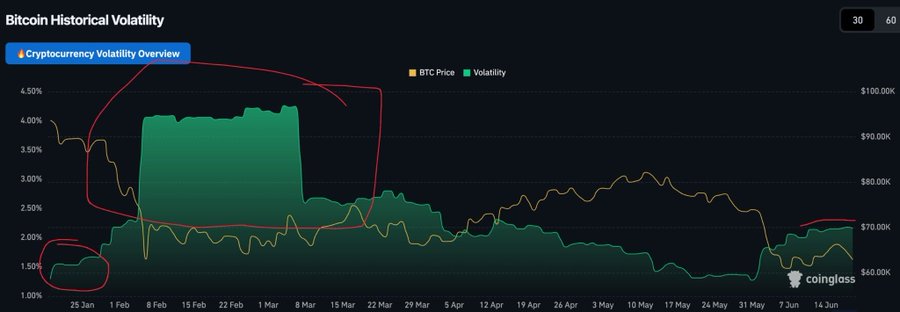 The image shows a chart displaying Bitcoin historical volatility, with a focus on the price movements of Bitcoin against US Dollars (USD). It seems that there has been an increase in Bitcoin values over time, but at the same time, the exchange balances have also been rising, creating uncertainty and difficulty in making a bullish case for Bitcoin. The post suggests that this could be a period where Bitcoin might be seen as "volatile" due to the fluctuations in its value compared to US Dollars.