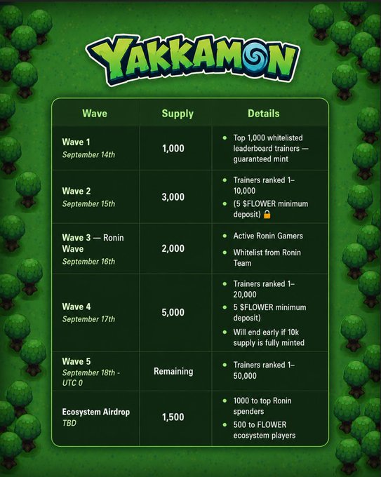 A promotional graphic for the YAKKAMON NFT mint schedule, listing five waves from September 14th to 18th with varying $FLOWER supply amounts ranging from 1,000 to remaining tokens, plus a TBD Ecosystem Airdrop of 1,500. The chart outlines eligibility details including leaderboard rankings (1-10,000, 1-20,000, 1-50,000), Ronin Gamer status, and minimum 5 $FLOWER deposits, encouraging viewers to save the dates and visit marketplace.roninchain.com/launchpads to participate.
