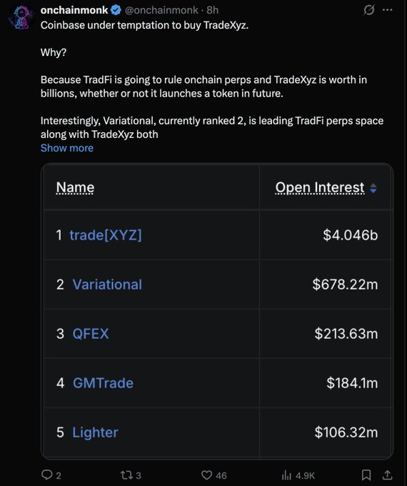 A screenshot of a tweet from @onchainmonk discussing Coinbase's potential acquisition of TradeXyz, featuring a table of TradFi platforms by open interest: trade[XYZ] $4.046b, Variational $678.22m, QFEX $213.63m, GMTrade $184.1m, and Lighter $106.32m.