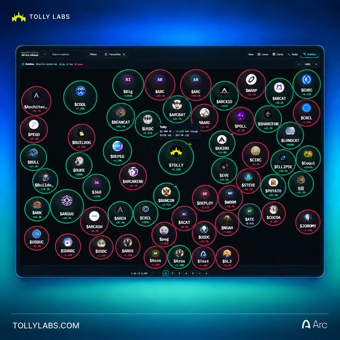 Tolly Labs' "Bubbles" dashboard displays tradable token circles (e.g., $ARCX10, $STOLLY, $SKAIRO, $BULLDOG, $ARC) with real-time price changes, where clicking $Tolly (+58.5%) reveals a trade widget for $0.16 with $130K liquidity—visualizing the platform's concept of turning market-tracking bubbles directly into executable trades.