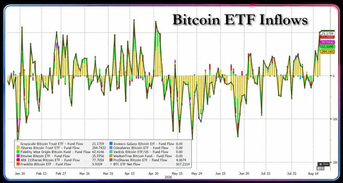 A bar chart titled "Bitcoin ETF Inflows" tracking various funds from January to August, showing the most recent figures on 01/15/9 including Grayscale Bitcoin Trust ETF (21.3759), iShares Bitcoin Trust ETF (284.742), Fidelity Wise Origin Bitcoin Fund (62.4146), Bitwise Bitcoin ETF (35.5956), ARK 21Shares Bitcoin ETF (77.7056), and Franklin Bitcoin ETF (5.9209).