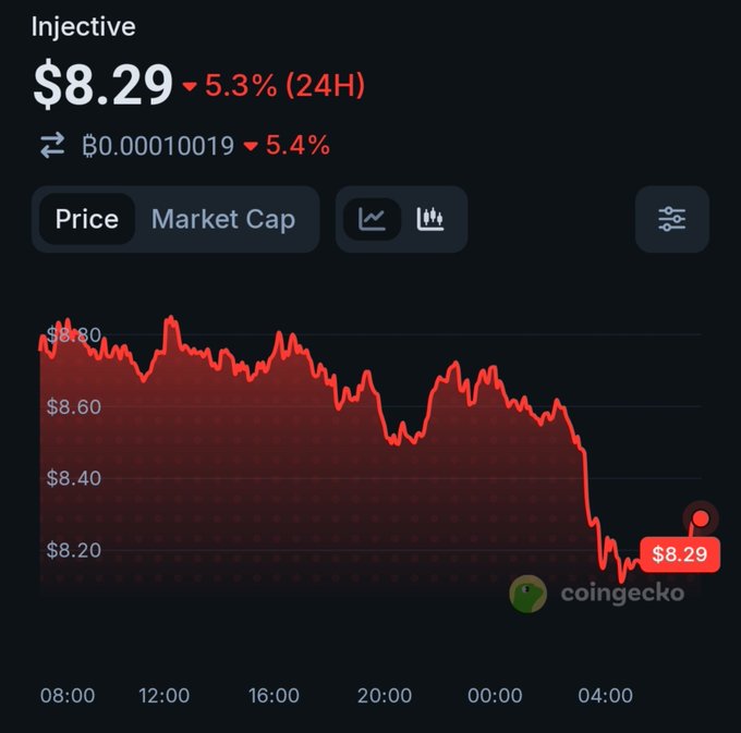 CoinGecko price chart for Injective ($INJ) shows a 24-hour decline of 5.3% to $8.29, or roughly 5.4% down to ₦0.00010019. The falling intraday chart contrasts with the post’s bullish prediction that “$INJ” will soon reach double digits.