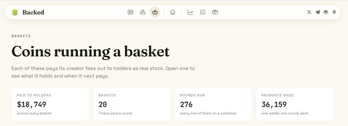 A "Backed" platform dashboard titled "Coins running a basket" displays statistics showing $18,749 paid to holders across 20 baskets, with 276 rounds run and 36,159 payments made. The image visually supports the post's claim of processing more than $20,000, showcasing the platform's capability to redirect token fees and reward holders in stocks or tokens.