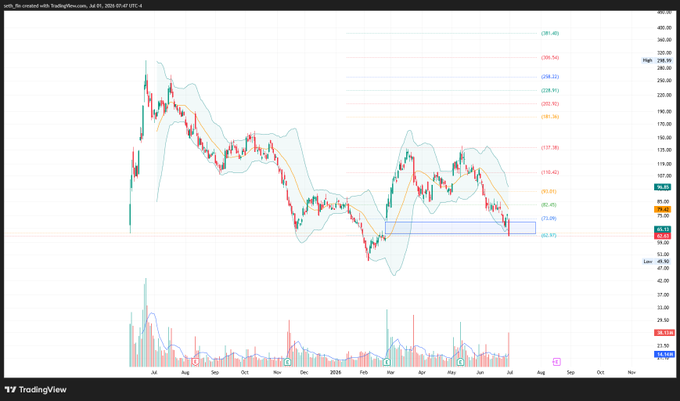 The image is a TradingView daily candlestick chart of Circle ($CRCL) showing the stock's decline from around $298 down to $62.70, with technical indicators including Bollinger Bands, moving averages, and horizontal support/resistance levels marked at key price points such as $62.97, $72.08, $115.45, and $212.26. The chart visually supports the post's claim that $CRCL has dropped to $62 and filled the previously identified gap near $60, while the bearish price action aligns with the note about passing odds for the U.S. Digital Asset Market Clarity Act dropping to 36–50% on prediction markets.
