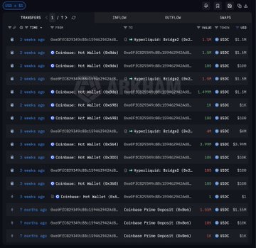 The image features a long spreadsheet containing various cryptocurrency data such as Bitcoin prices and trades. The largest column in the screenshot is dedicated to the Bitcoin value of $SPCX, which has already reached up $700K. There are also smaller columns listing prices for other cryptocurrencies like Ether (ETH) and Ripple (XRP), with their respective highs and lows. Additionally, the image also shows a screenshot of the post titled "The largest shorter of !" on Hyperliquid is $SPCX that is already up $700K. SpaceX's IPO is expected to occur in 4 days at $135 per share, although SPCX is expected to fall over 27% shortly after its listing.