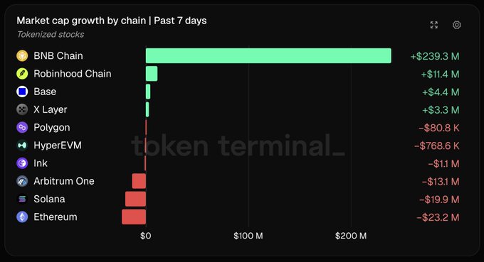 The chart displays market cap growth for tokenized stocks across various blockchains over the past 7 days, with BNB Chain leading by a wide margin at +$239.3M, followed by Robinhood Chain (+$11.4M) and Base (+$4.4M), while Ethereum (-$23.2M), Arbitrum One (-$13.1M), and Solana (-$19.9M) saw notable declines. The visualization directly supports the post by highlighting BNB Chain's dominant tokenized stock growth relative to competitors like Robinhood Chain and Base.