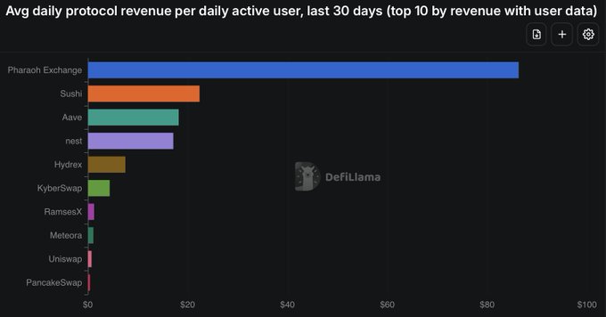 A DeFiLlama bar chart titled “Avg daily protocol revenue per daily active user, last 30 days (top 10 by revenue with user data)” ranks protocols led by “Pharaoh Exchange,” “Sushi,” “Aave,” and “nest.”