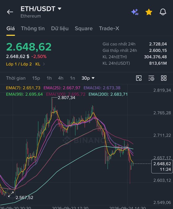 Binance ETH/USDT price chart showing current price of 2,648.62 USDT, down 2.50%, with various EMA indicators (7, 25, 34, 99, 100, 200) plotted on a 30-minute timeframe.
