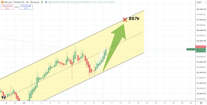 A 4-hour BTC/USDT chart on Binance shows price action within a yellow ascending channel, with a large green arrow projecting a bullish move toward the $67k target marked by a red X above the channel's upper boundary. The caption "$BTC /usdt 4 hour — $67k sooner than you think" aligns with the chart's visual prediction of an imminent breakout to that price level.