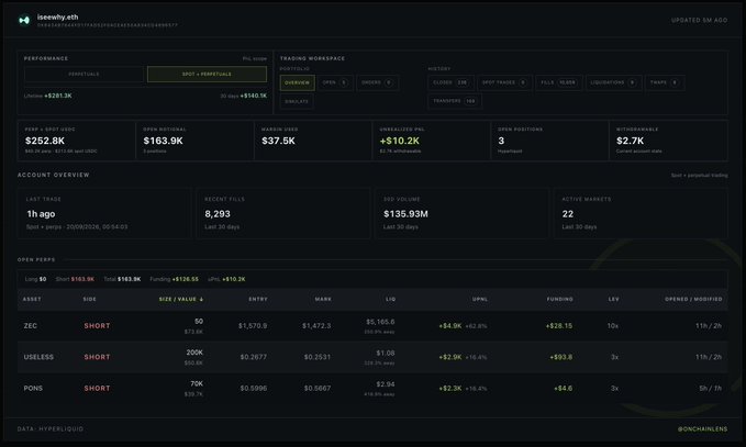 A trading dashboard for the Hyperliquid portfolio on the iseemly.eth app, showing spot value of $252.8K, unrealized PnL of +$10.2K, and account stats including 8,293 recent fills and $135.93M 30D volume. Open perp positions are listed for ZEC (short), USELESS (short), and PONS (short), with funding rates and liquidation data displayed, dated 25/09/2025.