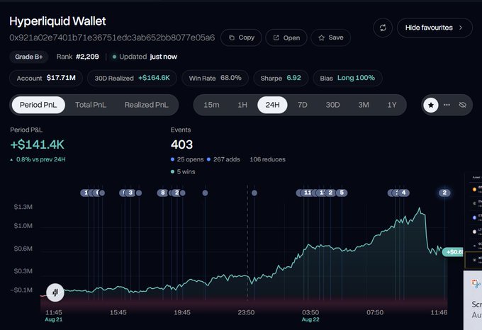 A Hyperliquid wallet dashboard for address 0x921a...e05a6 shows a Grade B+ trader (Rank #2,209) with a $17.71M account, a 24H Period P&L of +$141.4K, a 68.0% win rate, and a 6.92 Sharpe ratio while maintaining a 100% Long bias—matching the post's description of a whale confidently holding a leveraged $3.08M XRP long at 20x with a $1.5465 entry.
