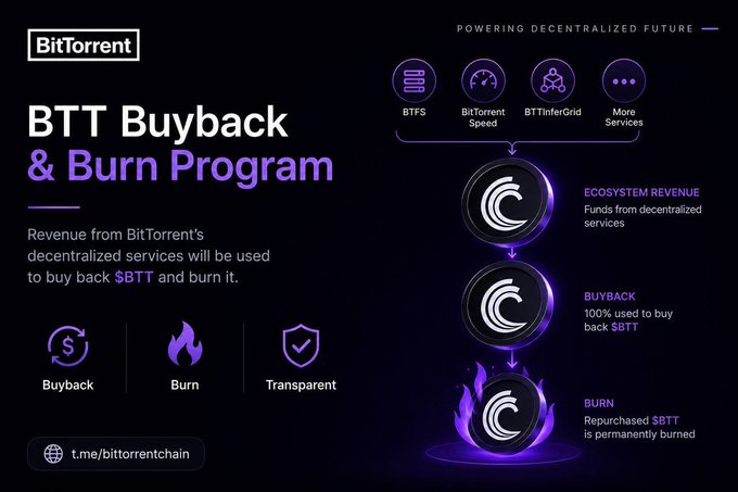 A BitTorrent promotional graphic detailing its "BTT Buyback & Burn Program," which channels revenue from decentralized services like BTFS, BitTorrent Speed, and BTTrInferGrid to repurchase and permanently burn $BTT tokens, highlighting the process as Buyback, Burn, and Transparent. The visual supports the post's discussion of how BitTorrent is shifting from utility to value by linking ecosystem revenue directly to $BTT token scarcity.