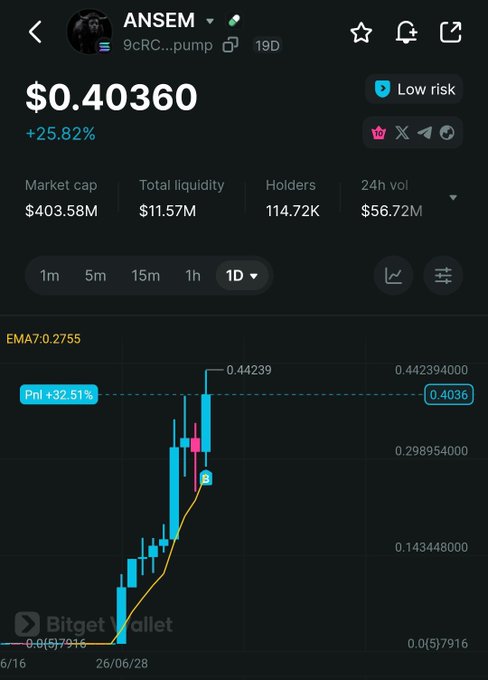 Bitget Wallet price chart screenshot for the token ANSEM showing a price of $0.40360 (+25.82%), with market cap of $403.58M and a 1D candlestick chart showing a 32.51% gain.