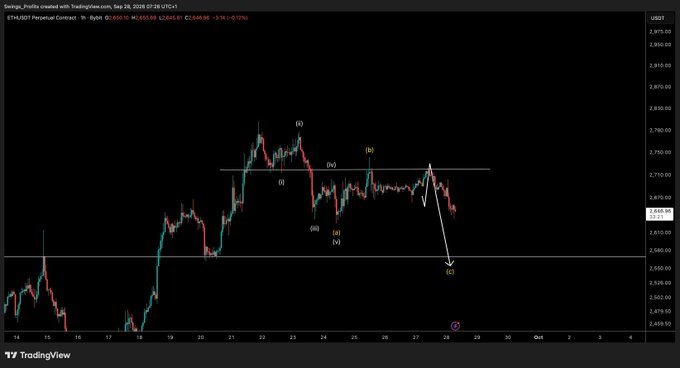 A TradingView hourly chart of ETH/USDT Perpetual Contract shows an Elliott Wave analysis predicting a downward move labeled "(C)" from the $2,770 resistance area, with price currently at $2,659.50 having dropped as forecasted, demonstrating the accuracy of the bearish wave count.