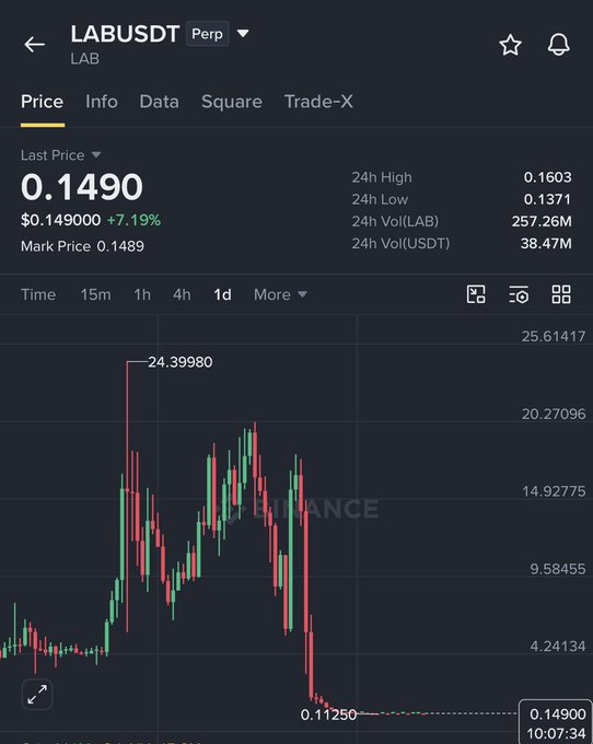The image shows a Binance perpetual futures chart for the LAB/USDT pair, with the last price at $0.14900 (up +7.19%), a 24h high of $0.1603, low of $0.1371, and a dramatic price history showing a sharp decline from a prior peak of $24.39980 to a recent low of $0.1125 before bouncing. The chart visually supports the post's bullish thesis by showing the price stabilizing at the bottom of the highlighted 0.1–0.15 reversal zone, suggesting potential upside toward the targeted 0.25–0.40 range.