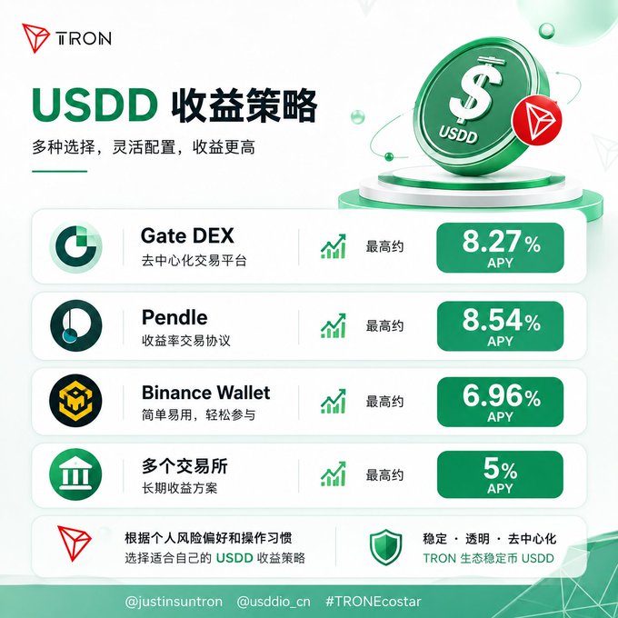 A promotional graphic for TRON's USDD yield strategies, listing platforms including Gate DEX (8.27% APY), Pendle (8.54% APY), Binance Wallet (6.96% APY), and multiple exchanges (5% APY), with the text 'USDD 收益策略' (USDD Yield Strategy).