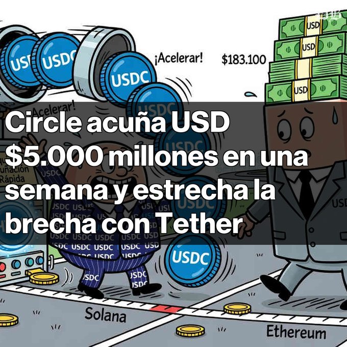 A Spanish-language news graphic stating 'Circle acuña USD $5.000 millones en una semana y estrecha la brecha con Tether', featuring cartoon USDC coins on a conveyor belt alongside stacks of cash.